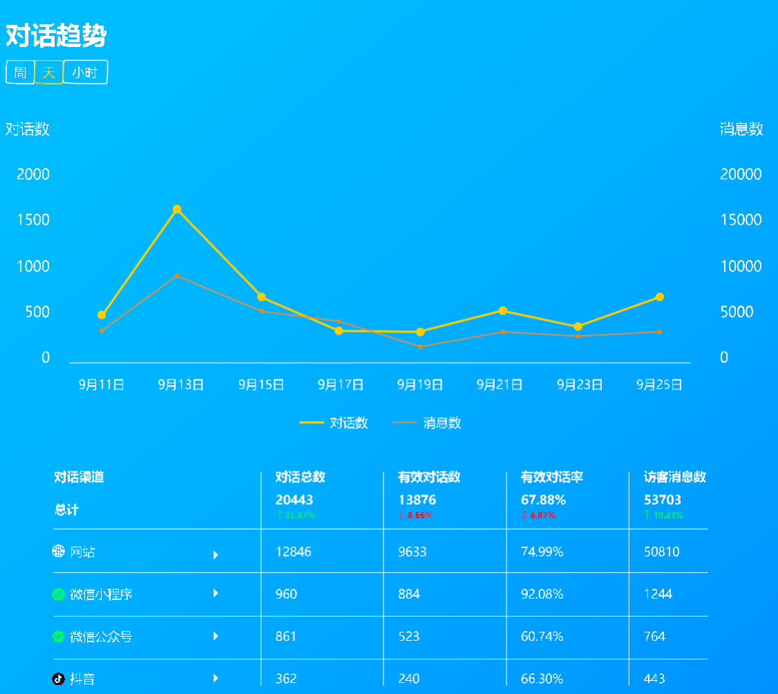 访客量趋势折线图与数据卡片